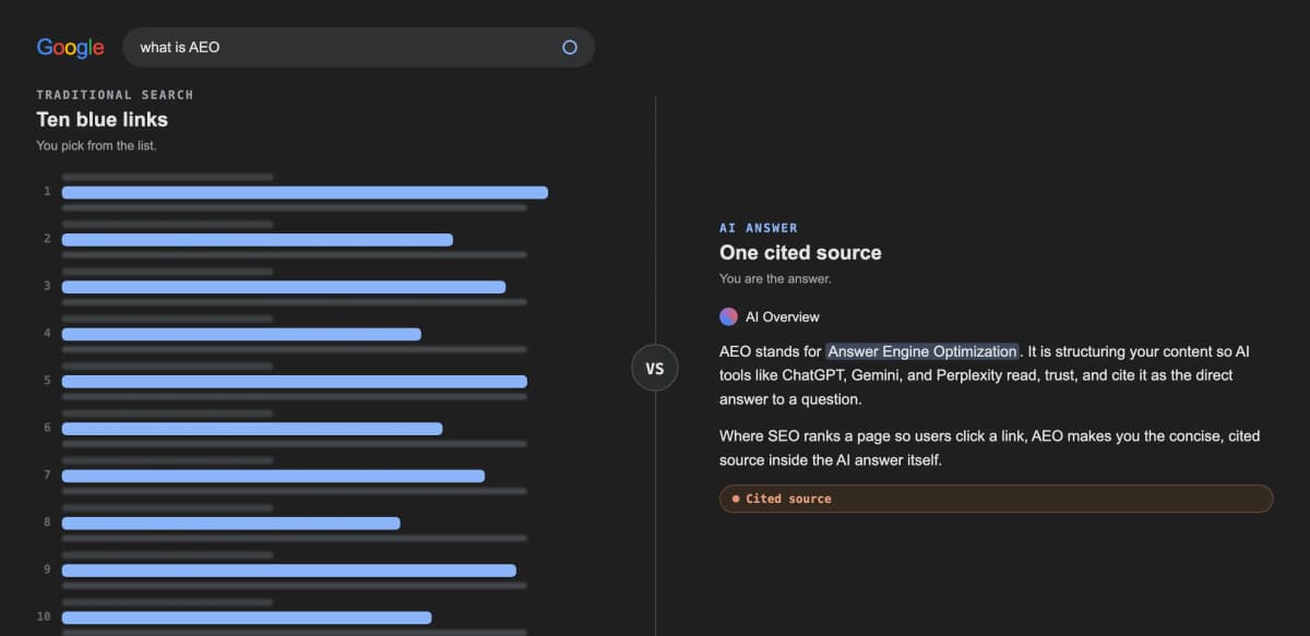 A 'what is AEO' Google search shown as a split screen: the traditional ten blue links on the left versus a single cited AI answer on the right.