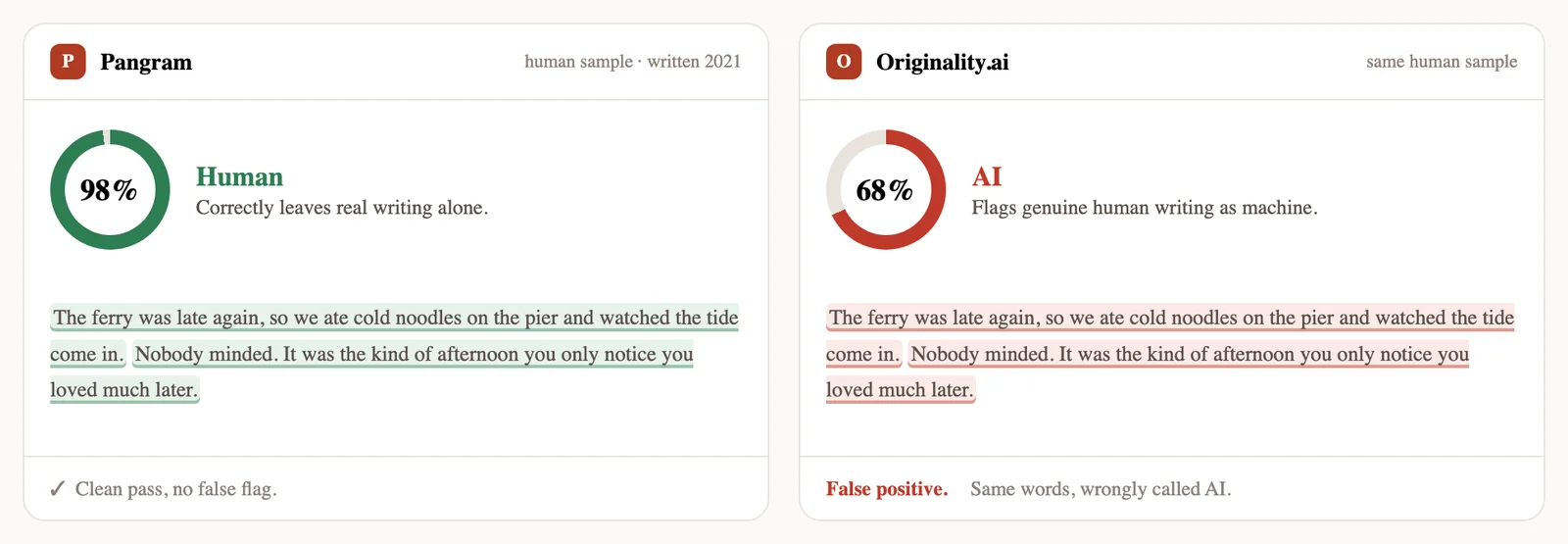 The same human-written paragraph, read two ways: a clean pass from Pangram, a false positive from Originality.ai.