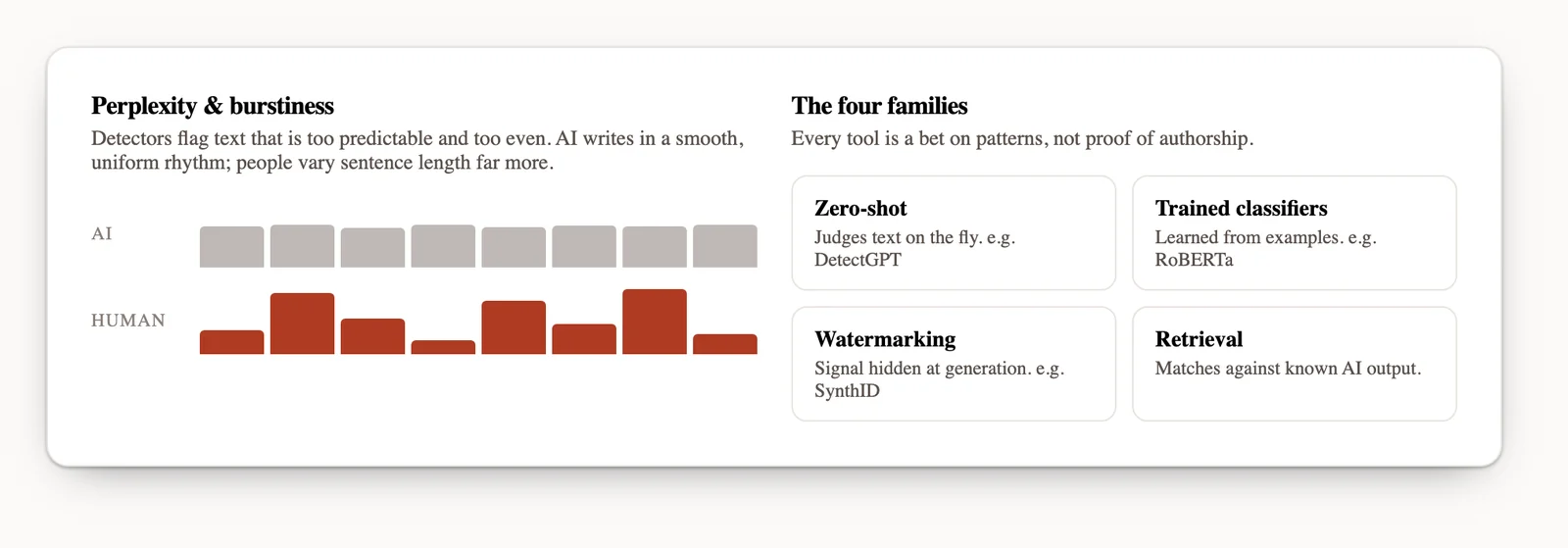 AI text is predictable and evenly paced while human writing varies far more, plus the four methods detectors use.