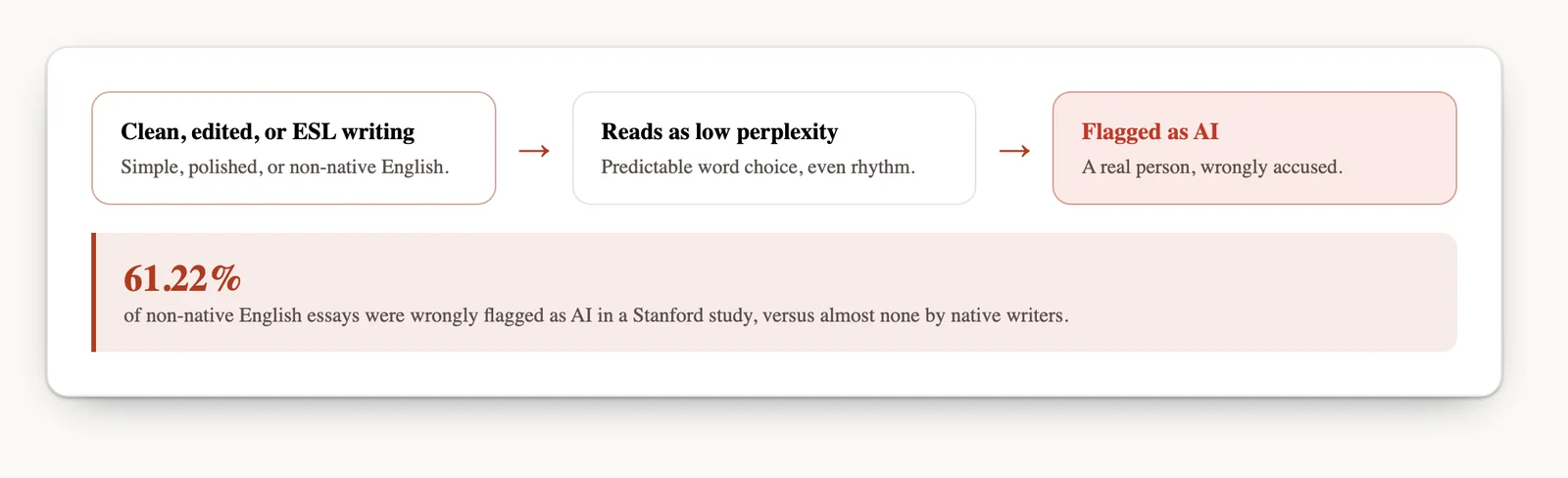 Why real writing gets flagged: clean, edited, or non-native English reads as low-perplexity, which detectors treat as AI.