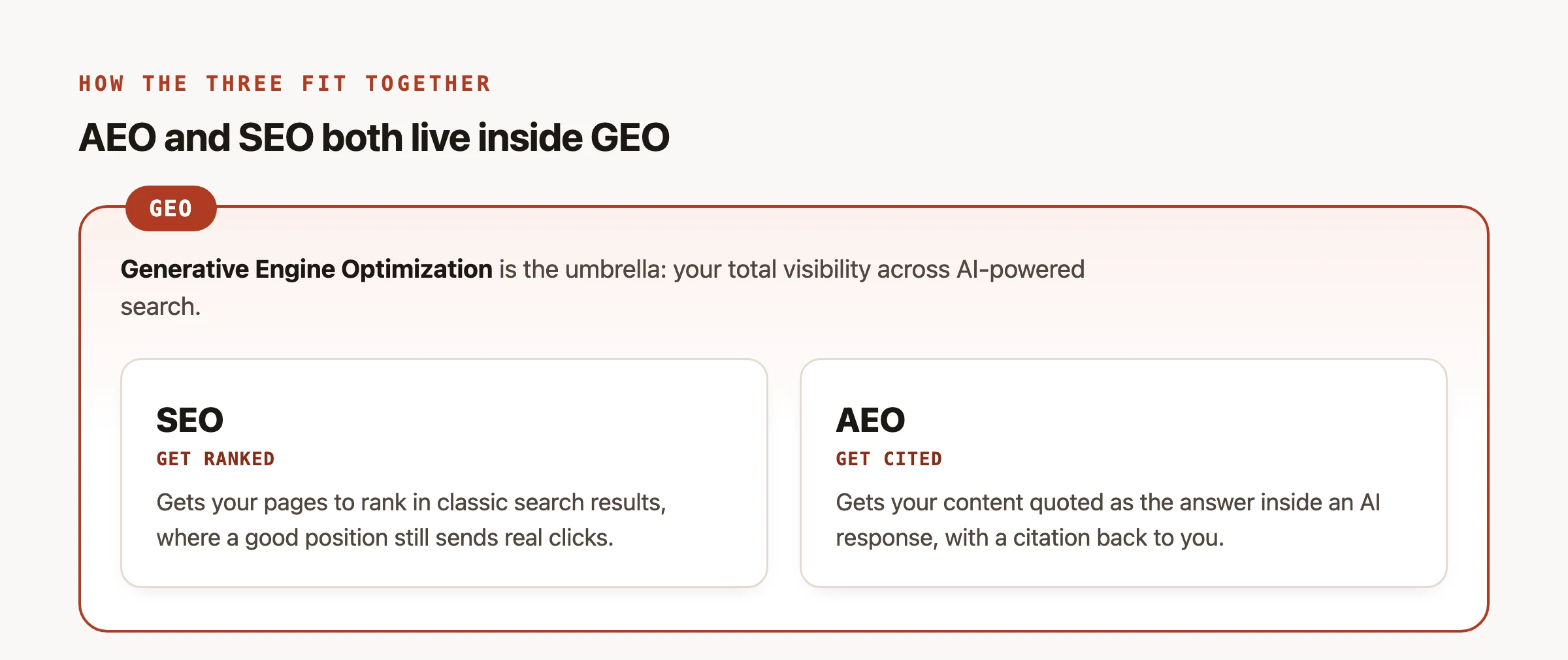 GEO is the umbrella covering both SEO, which gets your pages ranked, and AEO, which gets your content cited inside AI answers.