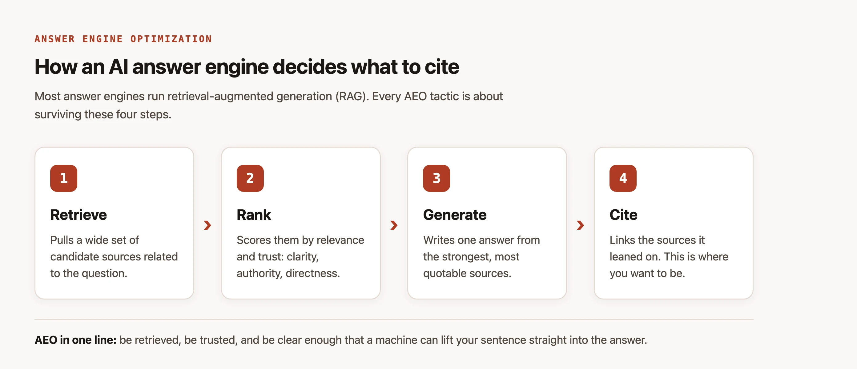 The four steps of retrieval-augmented generation an AI answer engine runs: retrieve, rank, generate, cite.